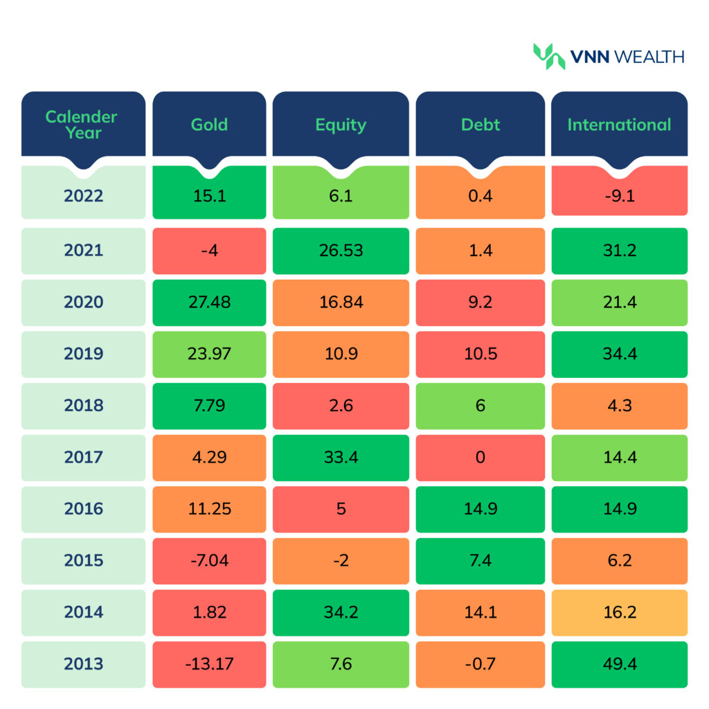 importance of asset allocation across stocks, bonds, gold, international equity, mutual funds