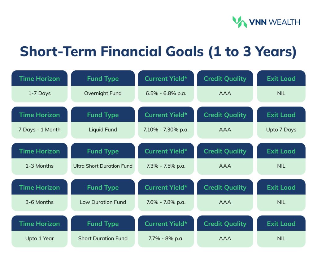 debt funds yield