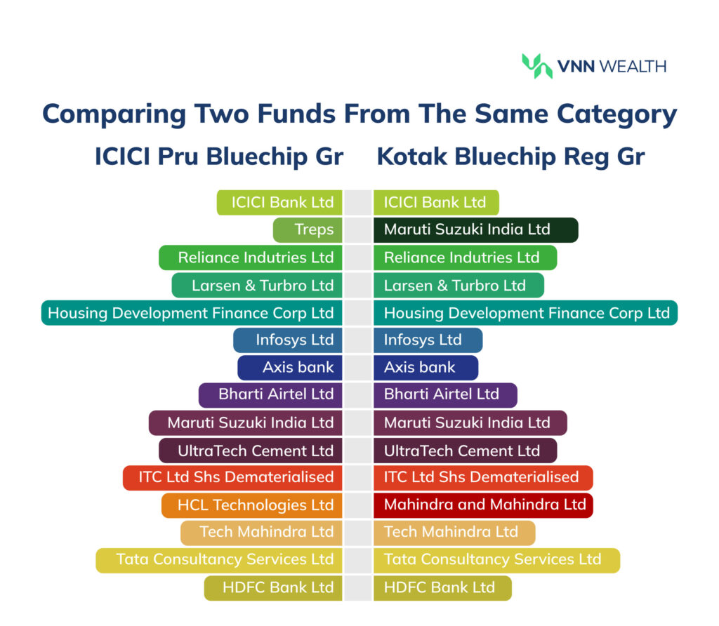 comparing two mutual funds. ICICI Prudential Bluechip fund, Kotak Bluechip fund