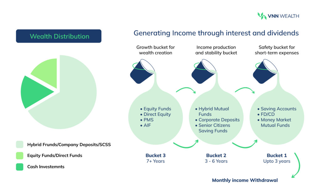 Retirement planning: 3 bucket strategy