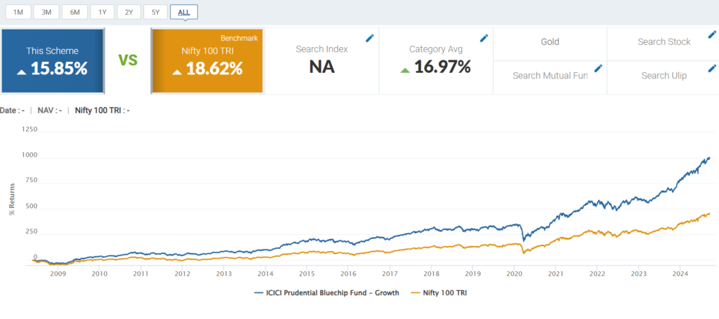 ICICI Prudential Bluechip Fund