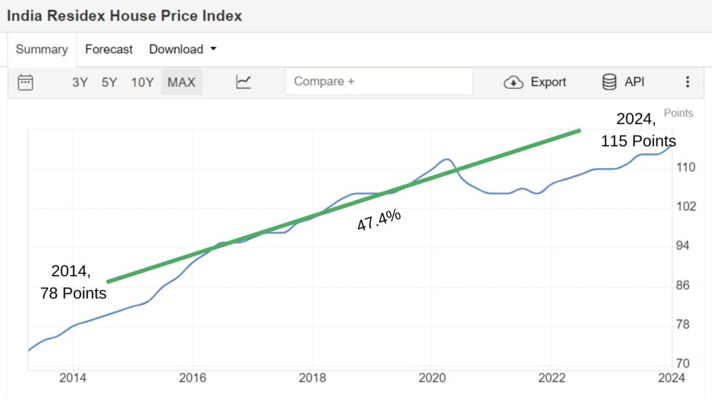 India Residex House Index - Real Estate Vs Mutual Funds