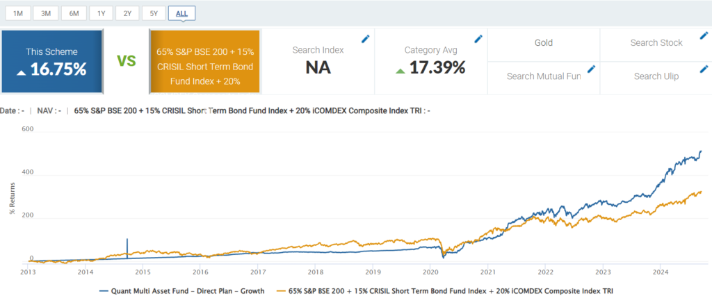 Quant Multi Asset Fund